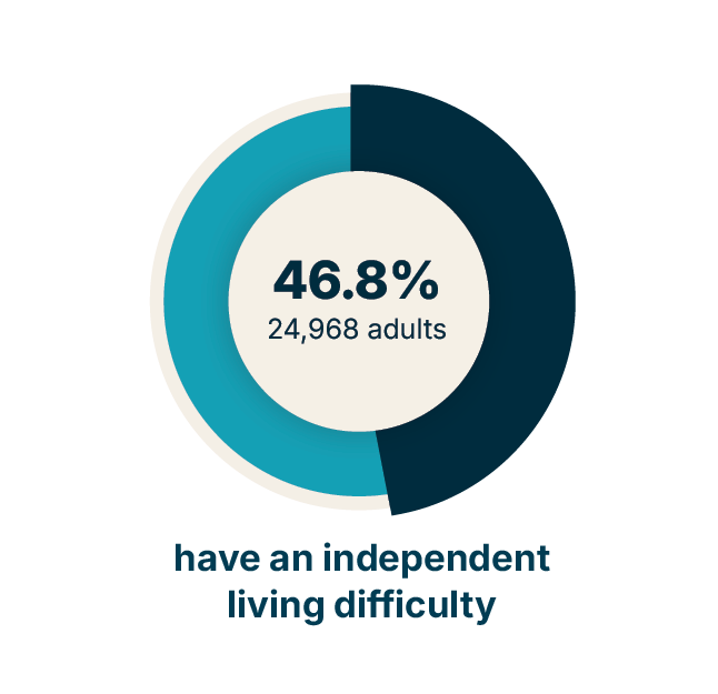 Infographic illustrating that 46.8% of Philadelphians with vision loss (24,968 adults) have an independent living difficulty (2024).