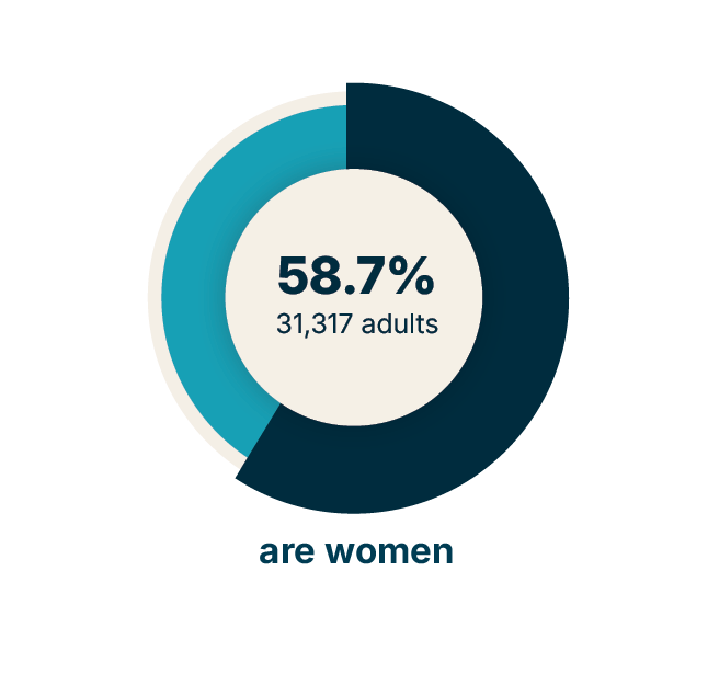 Infographic illustrating that 58.7% of Philadelphians with vision loss (31,317 adults) are women (2024).